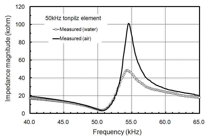 Comparison of measured electrical impedance magnitude curves for a 50kHz tonpilz type transducer in air (solid line) and in water (circle).