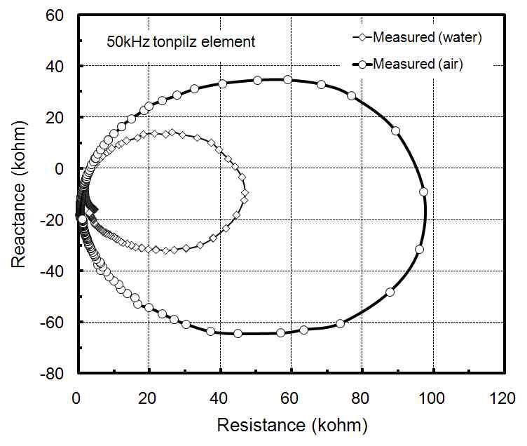 Comparison of impedance loops for a 50kHz tonpilz type transducer in air (circle) and in water (diamond).