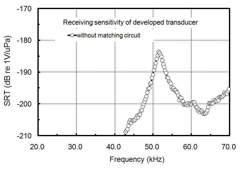 Measured receiving sensitivity (SRT) for a developed 50kHz tonpilz type transducer.