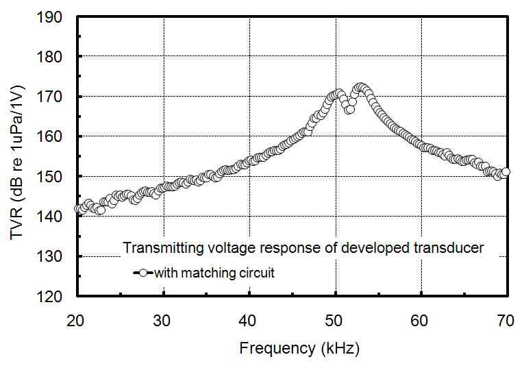 Measured transmitting voltage response (TVR) for a developed 50kHz tonpilz type transducer.