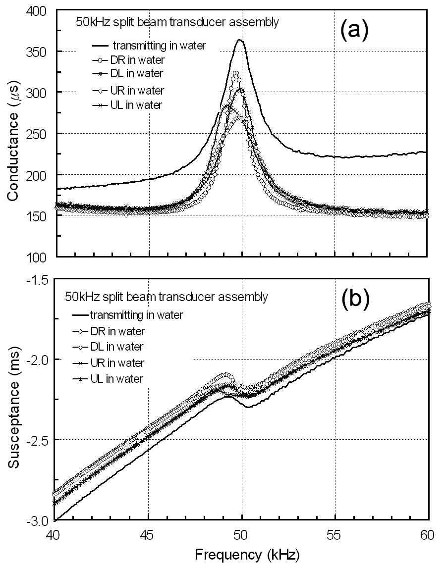 Electrical conductance (a) and susceptance (b) for UL, UR, DL and DR quadrants of a developed 50 kHz split-beam transducer in water