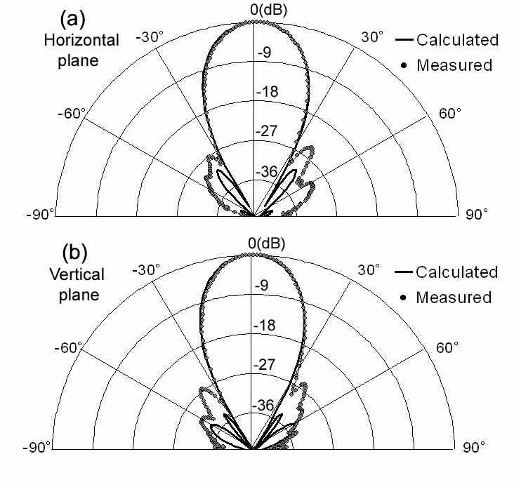 Measured transmission beam patterns in horizontal (a) and vertical planes (b) for a developed 50 kHz split-beam transducer consisting of 32 elements with one element in each corner missing.