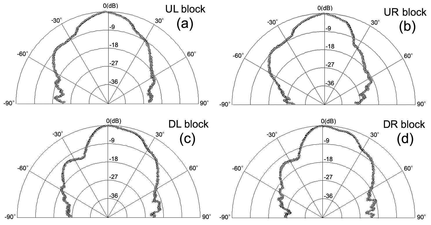 Measured reception beam patterns for UL, UR, DL and DRMeasured reception beam patterns for UL, UR, DL and DR quadrants shaded by using the transformer to obtain the spacing of approximately one wavelength between acoustic centers in a developed 50 kHz split-beam transducer.