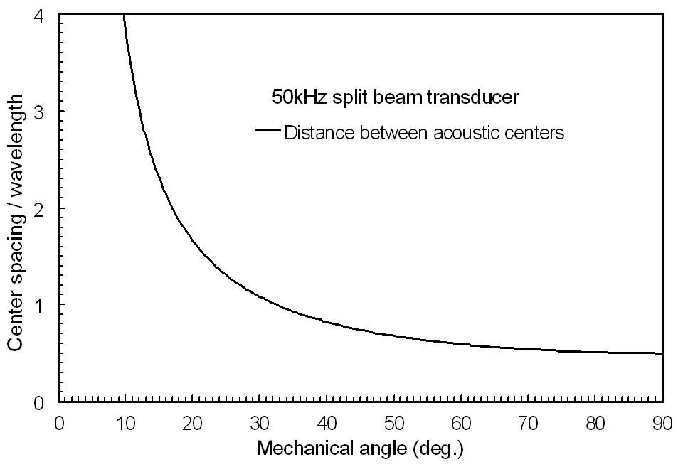 Relationship between the angular bearing of target and the inter-center spacing between the pair of transducer quadrants (d)/wavelength ( λ) for a 50kHz split-beam transducer.