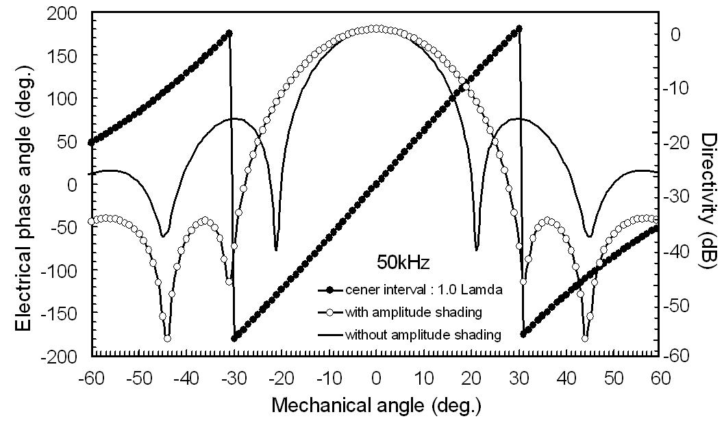 Effect of the sidelobe level in the directivity pattern influencing the range of angular bearing for correct target tracking without the positional ambiguity. The range of angular bearing increases with decreased level of side lobes.