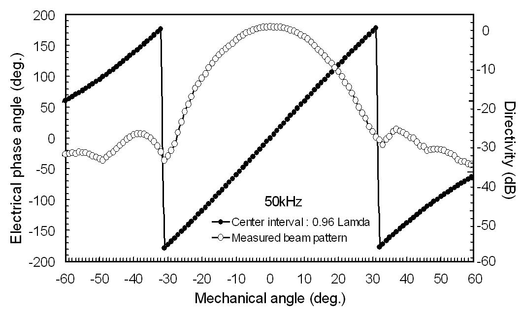 The angular bearing limit usable in measuring the angular position without the positional ambiguity of target for a 50kHz split beam transducer with the inter-center spacing of 0.96 wavelength developed in this study.