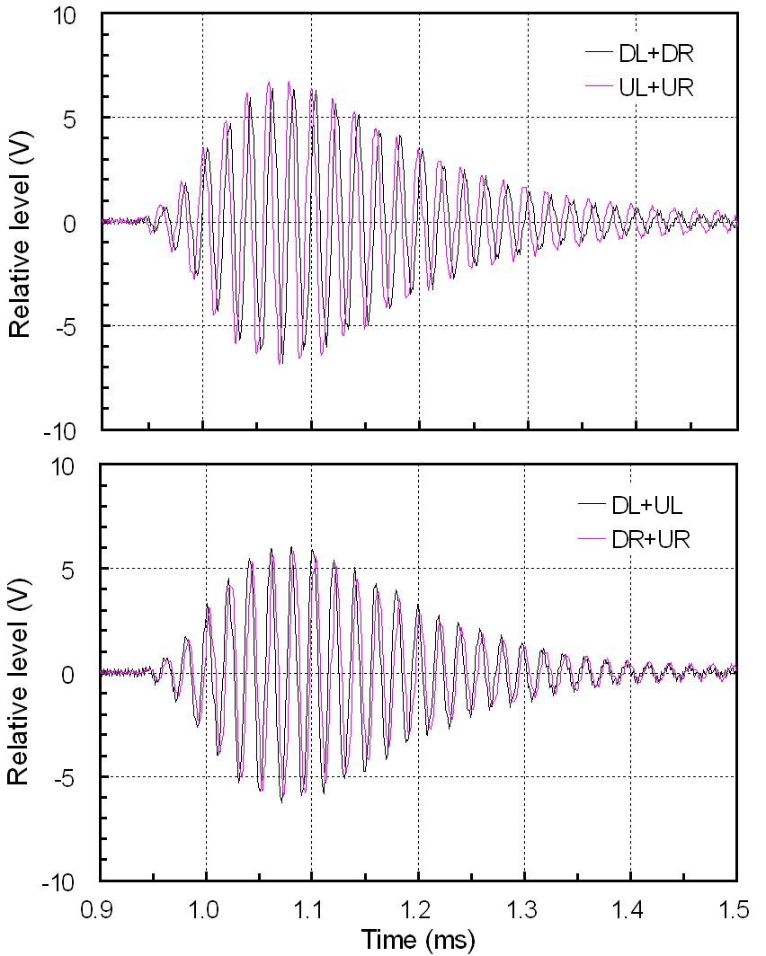 Phase comparisons of 50kHz transponder signals received from the fore and aft halves in the vertical plane (a) and from the left and right halves in the horizontal plane (b) of split-beam transducer quadrants.