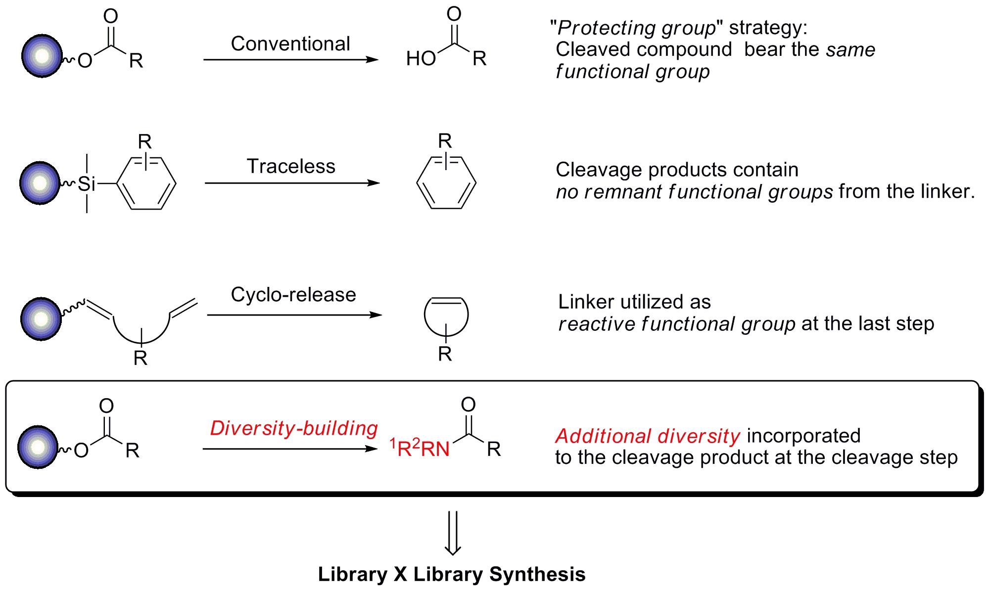 Linker strategies