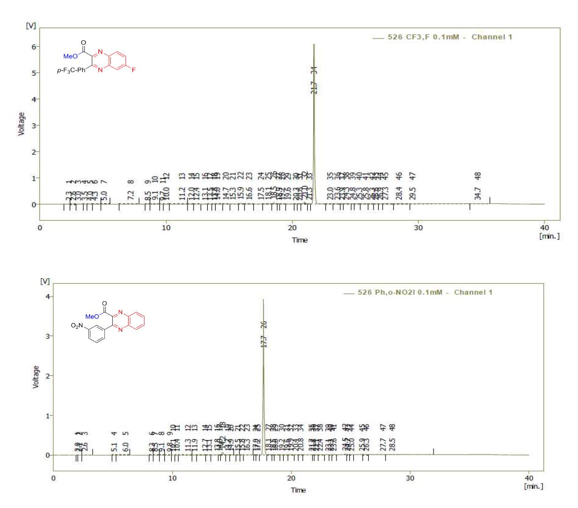 Representatave HPLC chromatogram of crude quinoxalines prepared from o-azidoanilines