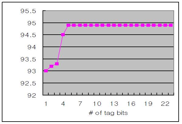 태그 비트수의 변화에 따른 캐시 적중률