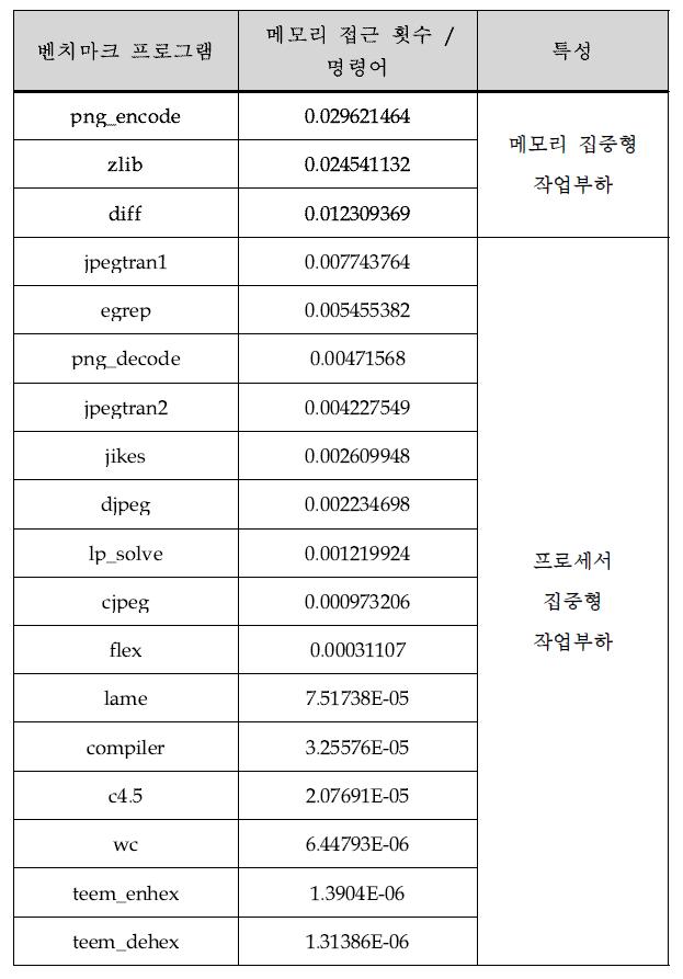 벤치마크 프로그램의 메모리 접근 특성 비교