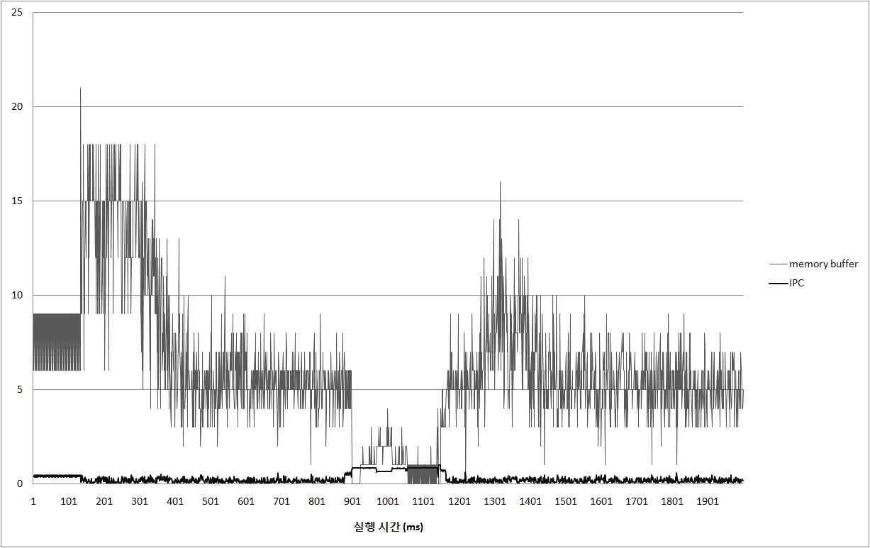 메모리 접근 요청 버퍼 사용량과 IPC의 변화 (benchmark : png_encode)