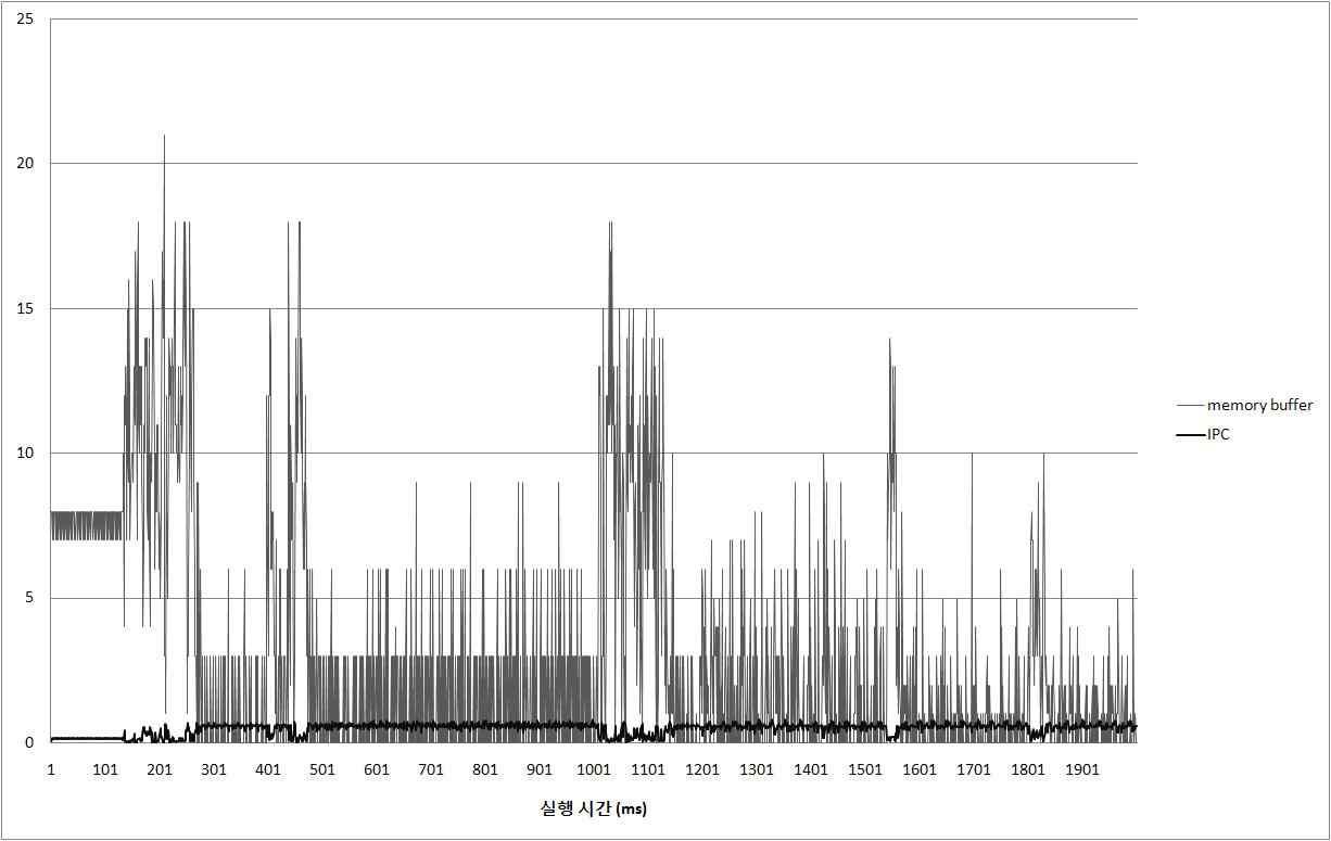 메모리 접근 요청 버퍼 사용량과 IPC의 변화 (benchmark : flex)