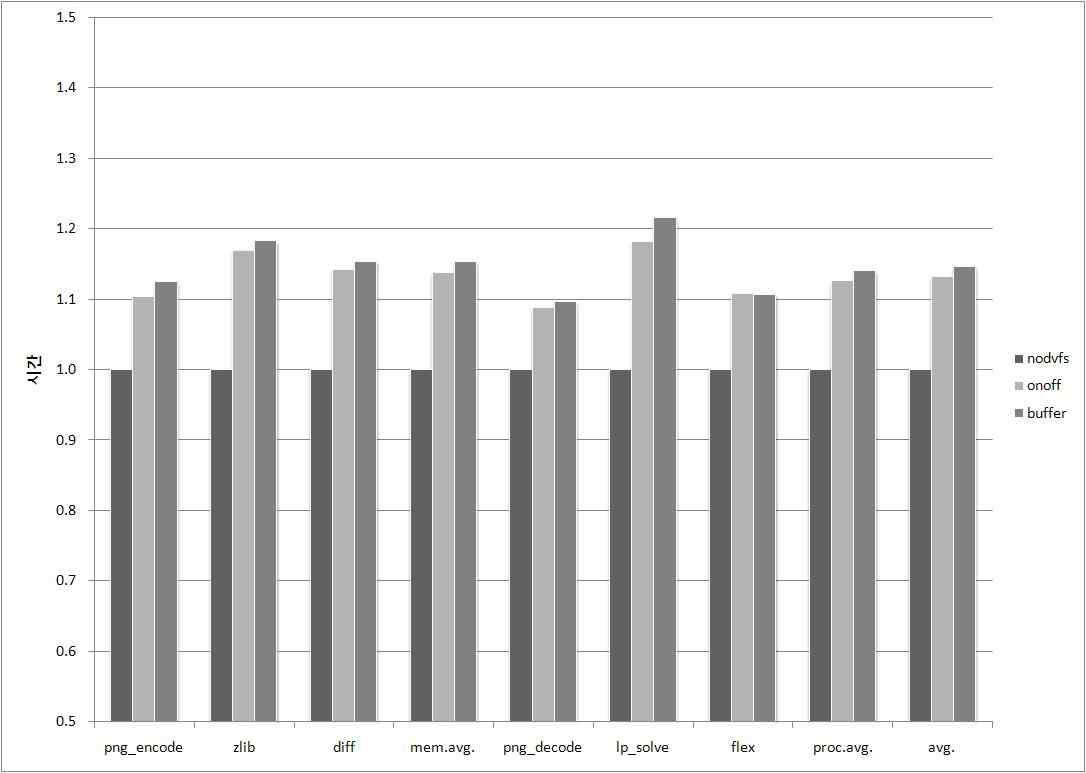 nodvfs, onoff, buffer의 벤치마크별 실행 시간