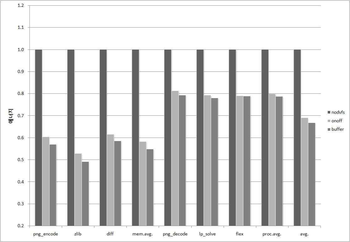 nodvfs, onoff, buffer의 벤치마크별 소비 에너지