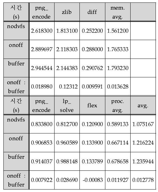 nodvfs, onoff, buffer의 실행 시간