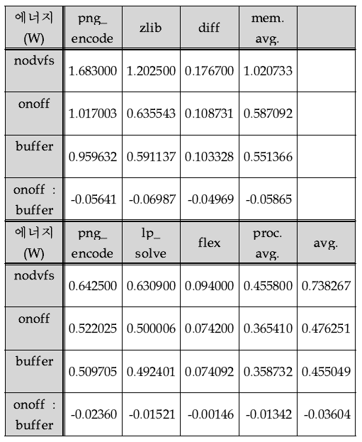 nodvfs, onoff, buffer의 소비 에너지