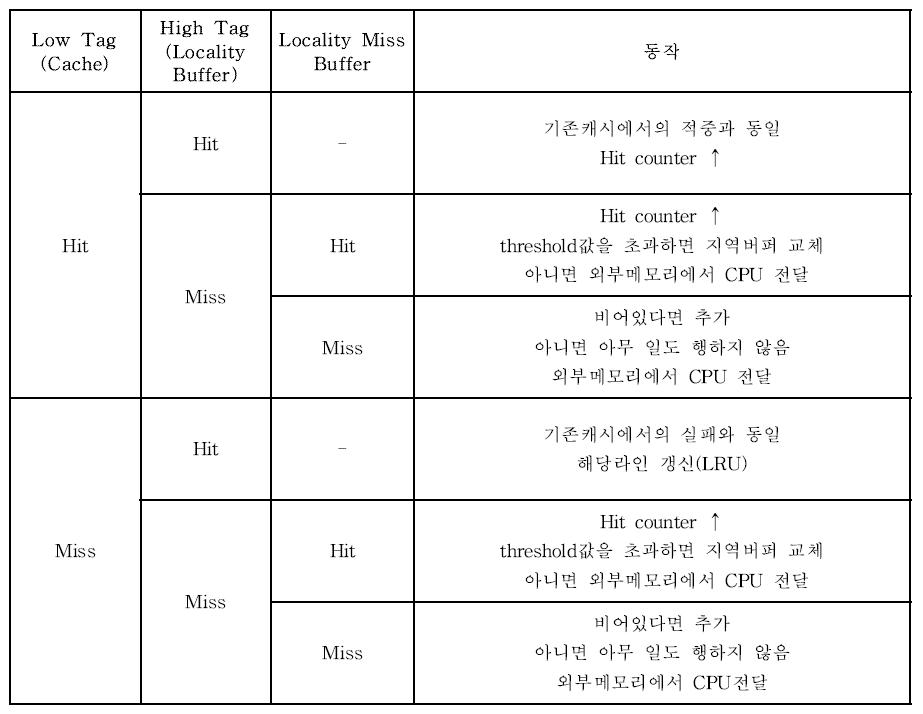 성공/실패에 따른 동작