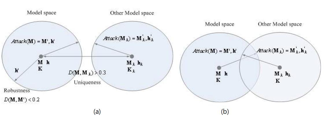 (a) 다른 키를 가지는 두 모델 M1, Mk에 대한 모델 공간 Ψ(M) (General case)과 (b) 동일 키를 가지는 두 모델의 모델 공간 Ψ(M)