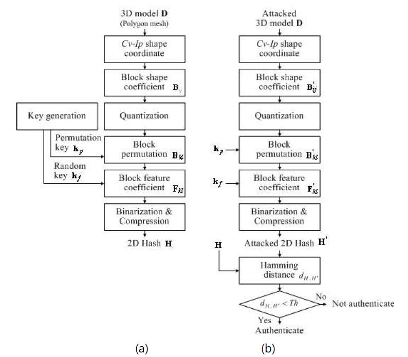제안한 3D 모델 (a) 해쉬 생성 과정 및 (b) 해쉬 기반 인증 과정