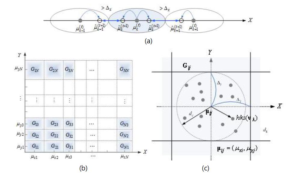 (a) 클스터링 과정에서 중점값 Update 미세 조정과 (b)    집합에 대한 각 셀과 중점값, (c)임의의 그룹   상의 중심값과 거리값 기반의 가중치 히스토그램