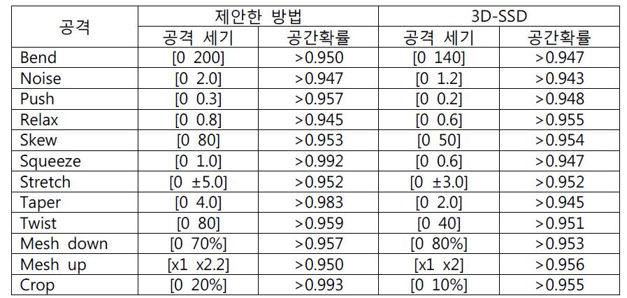 모델 공간 M  MM′  M 내의 공격 세기  의 범위 및 공간확률 