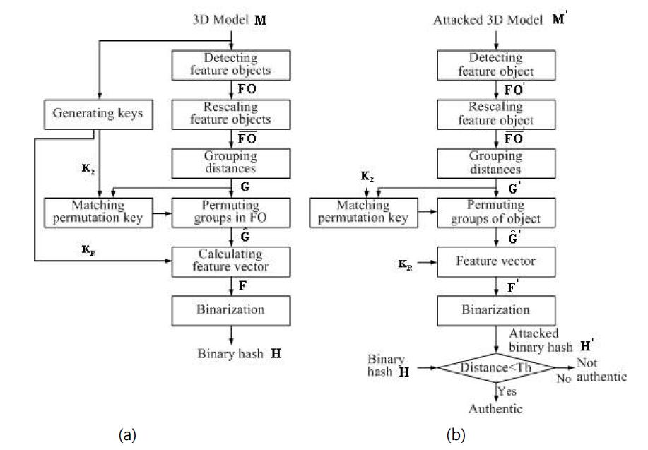 제안한 3D 모델의 (a) 해쉬 함수 과정 및 (b) 해쉬 기반 인증 과정