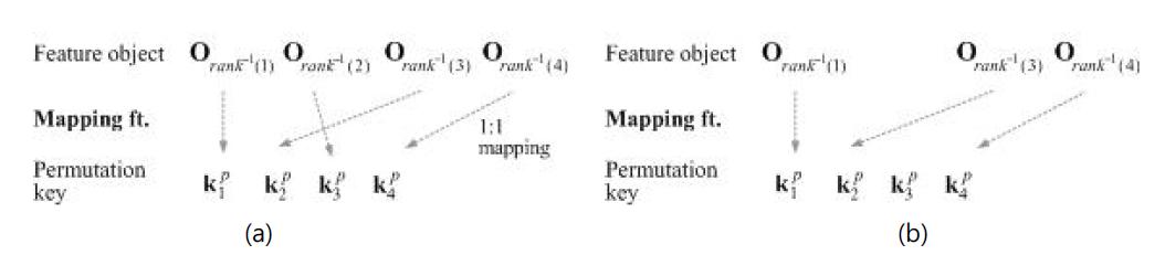 특징 객체별 치환 키 매핑 (a) 1:1 키 매핑 및 (b) 일부 특징 객체 제거시 키 매핑