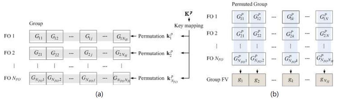 (a) 특징 객체별 그룹 및 (b) 치환 그룹 상의 특징 벡터 생성