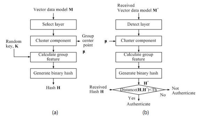 벡터 데이터 모델 기반 (a) 해쉬 생성 과정 및 (b) 해쉬 인증 과정