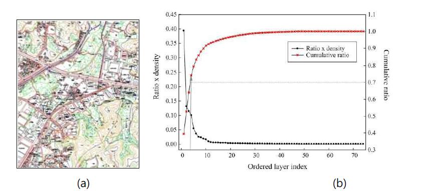 (a) 1:5,000 디지털맵과 (b)rp에 의하여 내림차순으로 정렬된 레이어별 폴리라인 개수 누적 비율