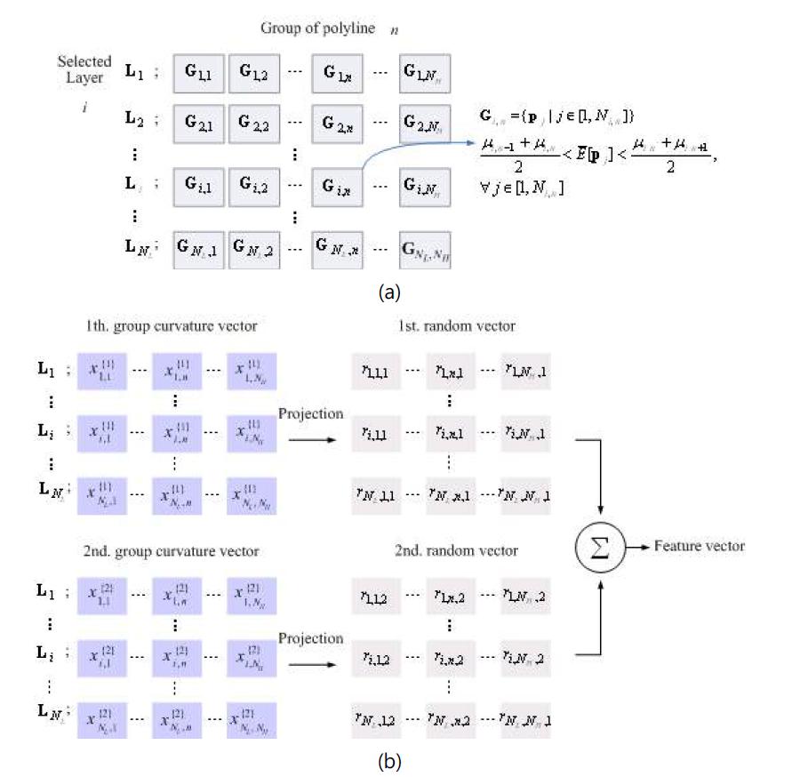 레이어별 (a) 폴리라인 그룹 및 (b) 곡률 벡터와 렌덤 벡터에 의한 특징 벡터 추출