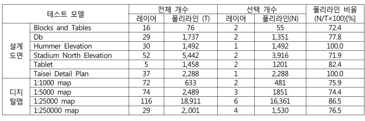 대표적인 벡터 데이터 모델의 레이어 및 폴리라인 개수