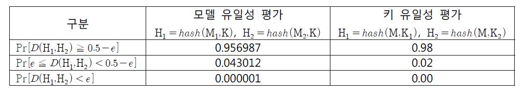 해쉬 유일성에 대한 평가 결과