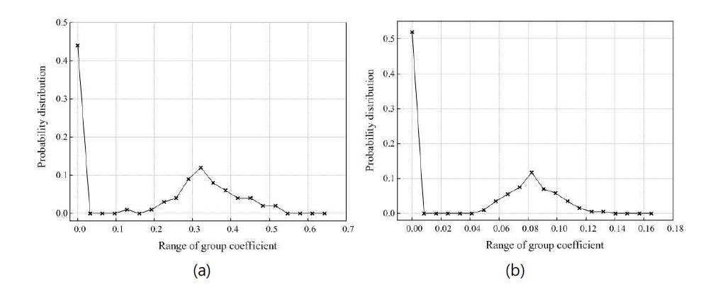 (a) Armchair 모델 (Δs=0.644002)과 (b) Africanas bust 모델 (Δs=0.165053), 의 그룹 계수의 분포