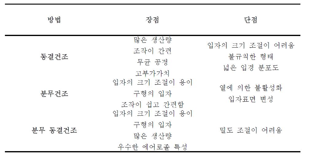 분무동결건조 기술을 포함한 다양한 건조 방법의 장점 및 단점