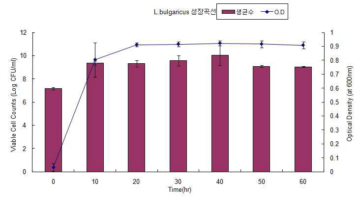 L. bulgaricus(IFO 3533)의 성작곡선