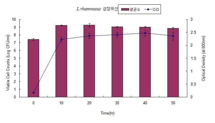 L. rhamnosus(IFO 3425)의 성작곡선