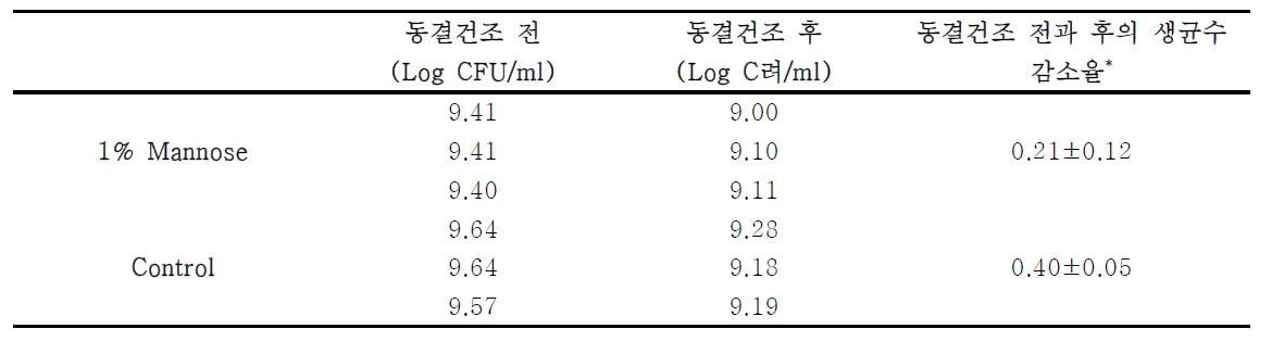 성장배지(sugar)에 따른 최적조건 확립