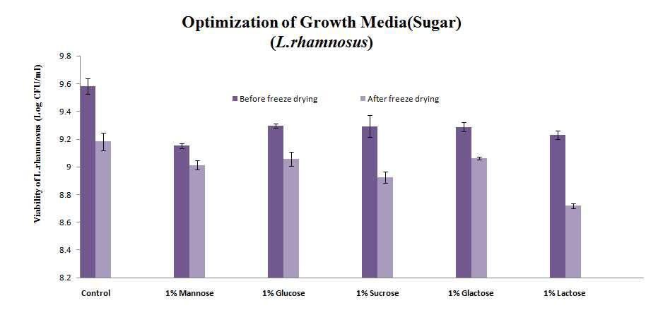 L. rhamnosus의 성장배지 최적화