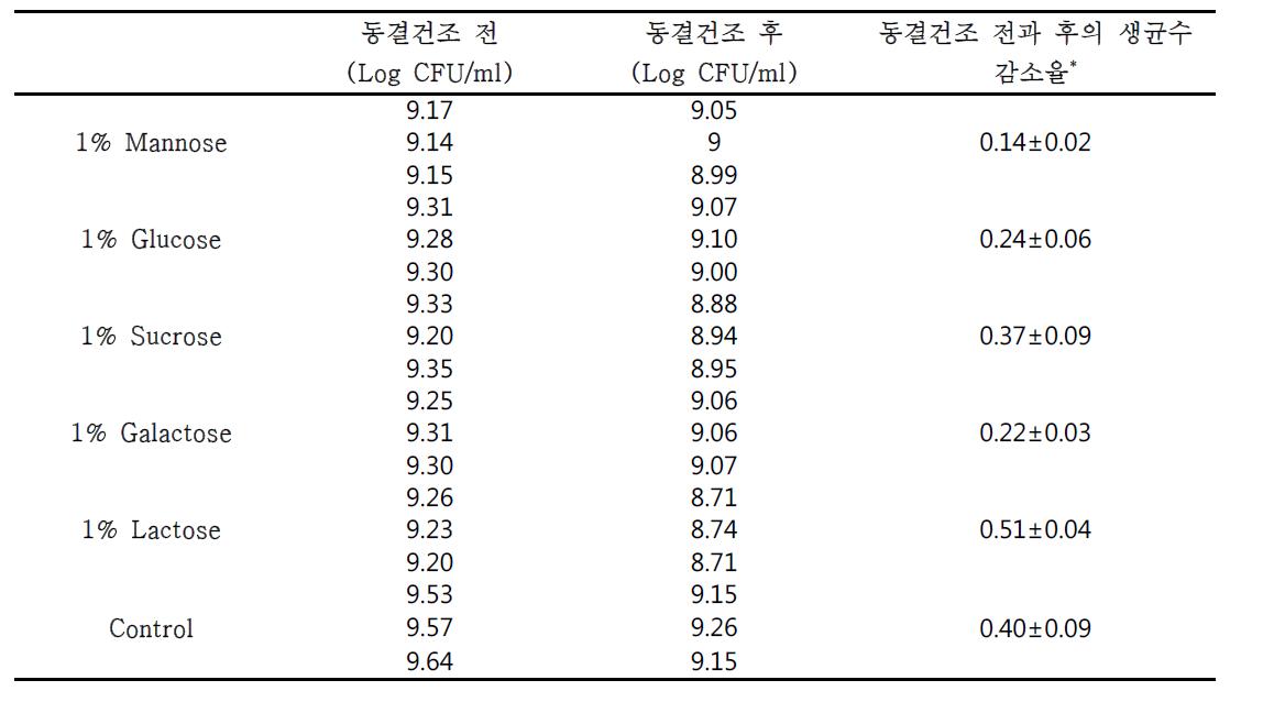 성장배지(sugar)에 따른 최적조건 확립