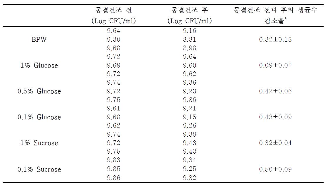 당(동결안정제)농도의 최적화 조건 확립