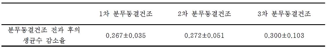 최적조건으로 획득한 분말의 생균수 감소율