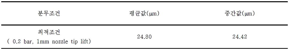 최적화 조건으로 획득한 분말의 입경분포