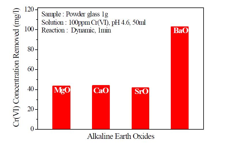 Concentration of Cr6+ ion removed from the solution after reaction with glass powders containing four different alkaline earth oxides.