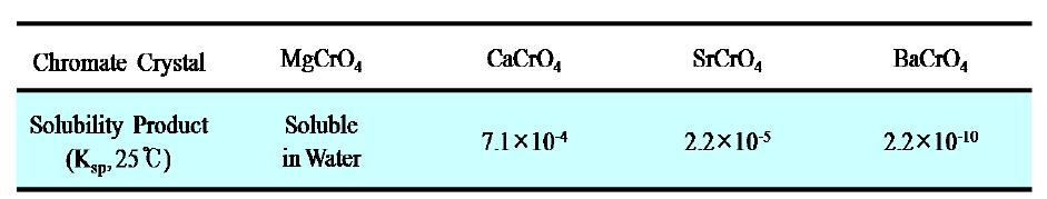 Solubility Product Constants for Cr6+ Crystal