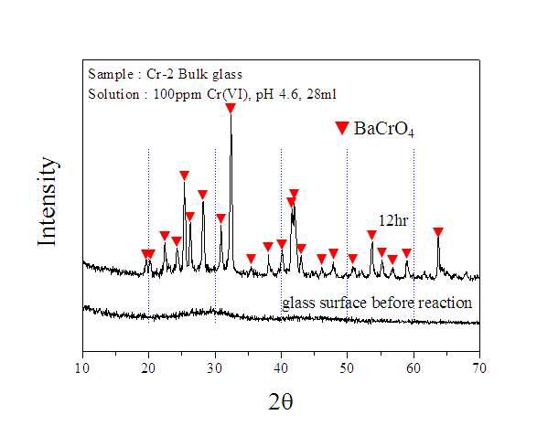 Thin film XRD patterns of Ba20B glass surface reacted with a solution containing Cr6+ ion.