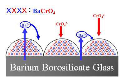 Schematic diagram for the mechanism of Cr6+ ion removal.