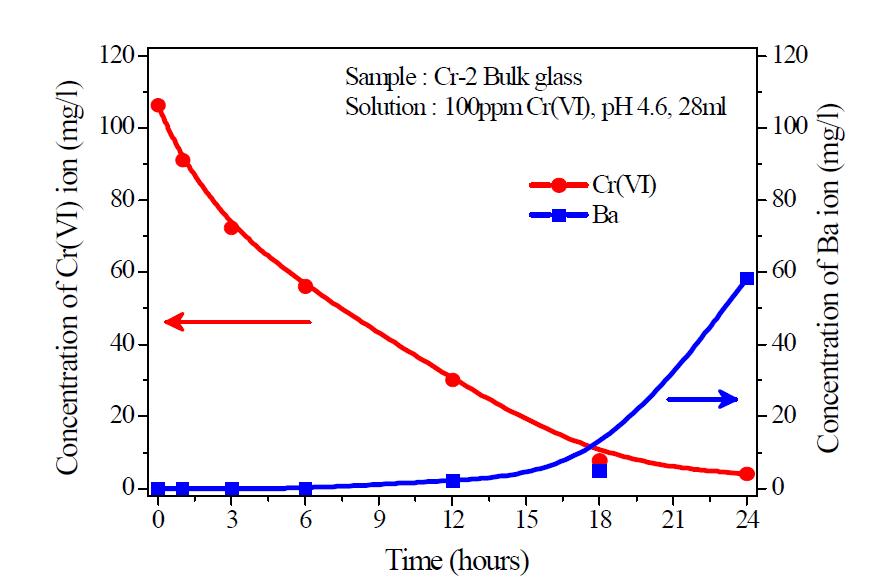 Concentration of Cr6+ and Ba2+ ions in the solution after reaction with Cr-2 bulk glass for various times.