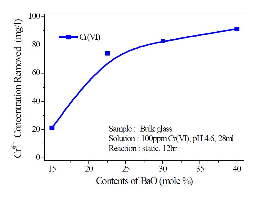 Concentration of Cr6+ ions removed from the solution after 12 hours of reaction for bulk glass with different BaO contents.